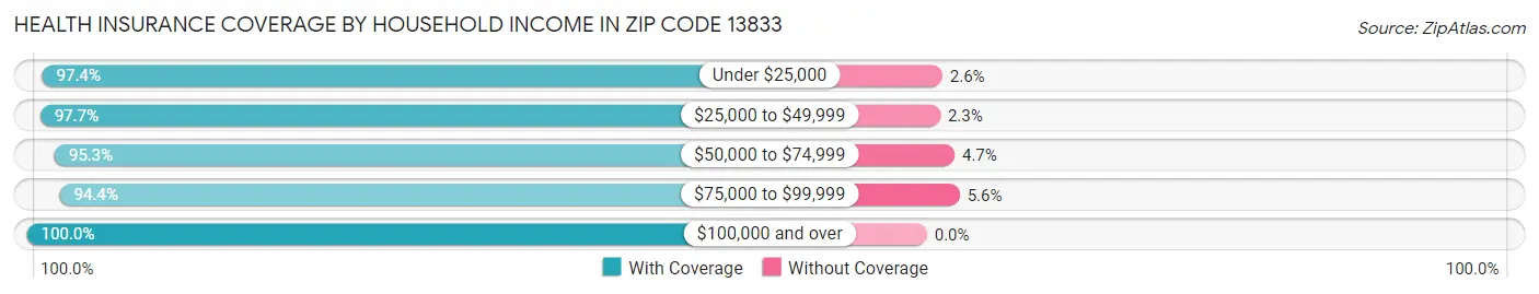Health Insurance Coverage by Household Income in Zip Code 13833