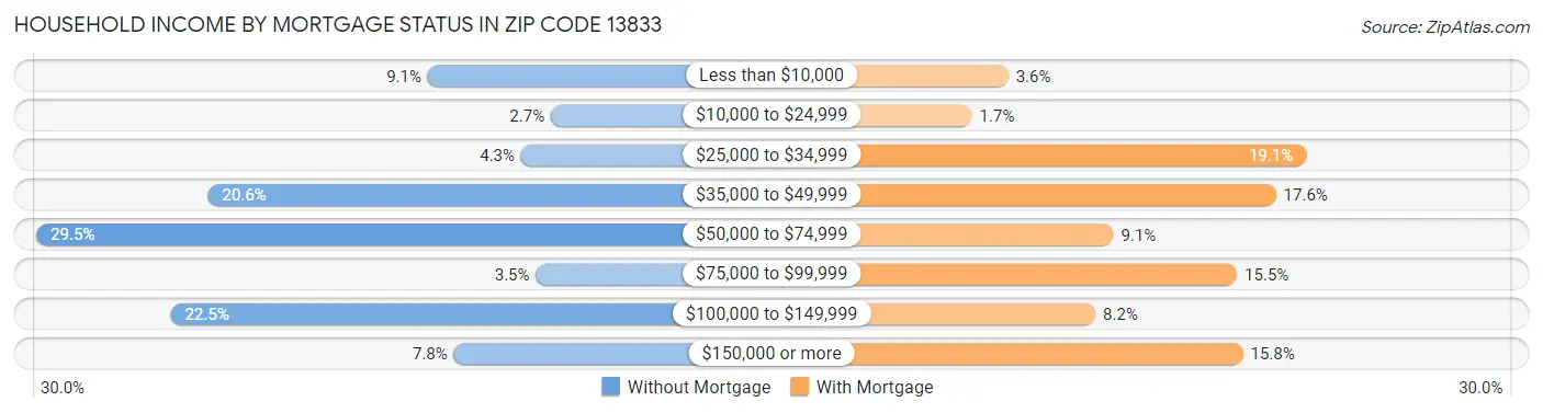 Household Income by Mortgage Status in Zip Code 13833