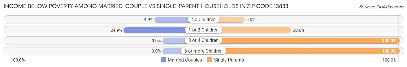 Income Below Poverty Among Married-Couple vs Single-Parent Households in Zip Code 13833