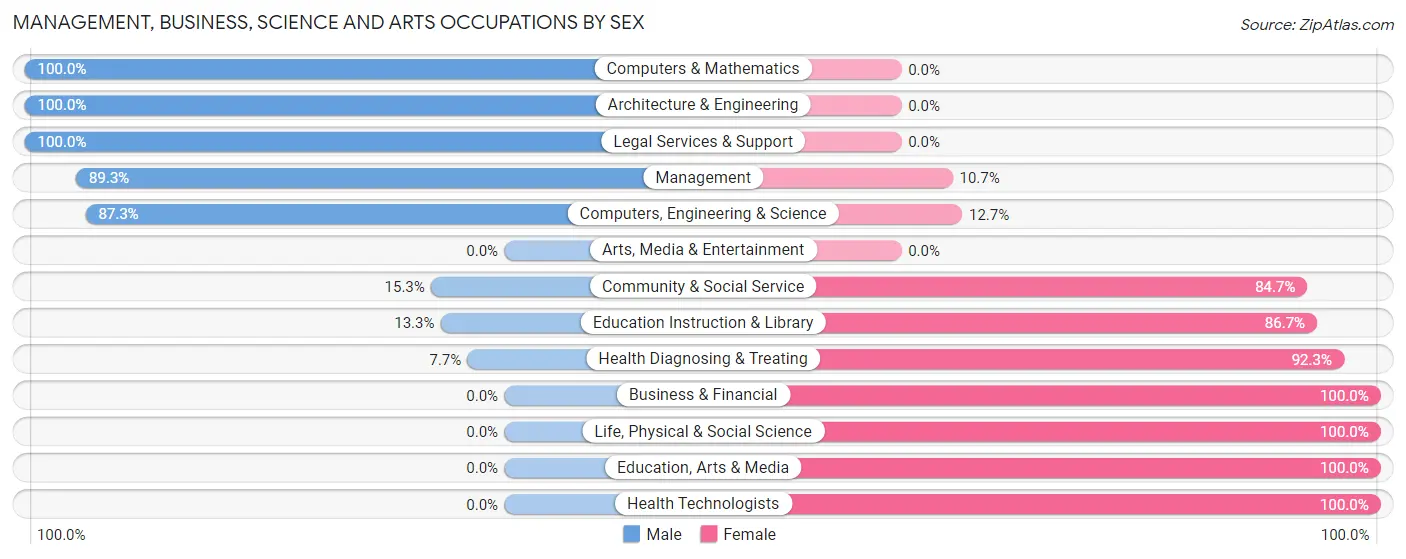 Management, Business, Science and Arts Occupations by Sex in Zip Code 13833