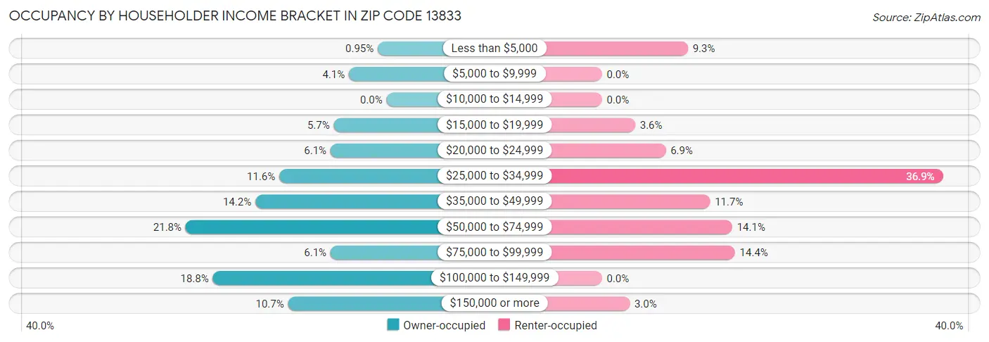 Occupancy by Householder Income Bracket in Zip Code 13833