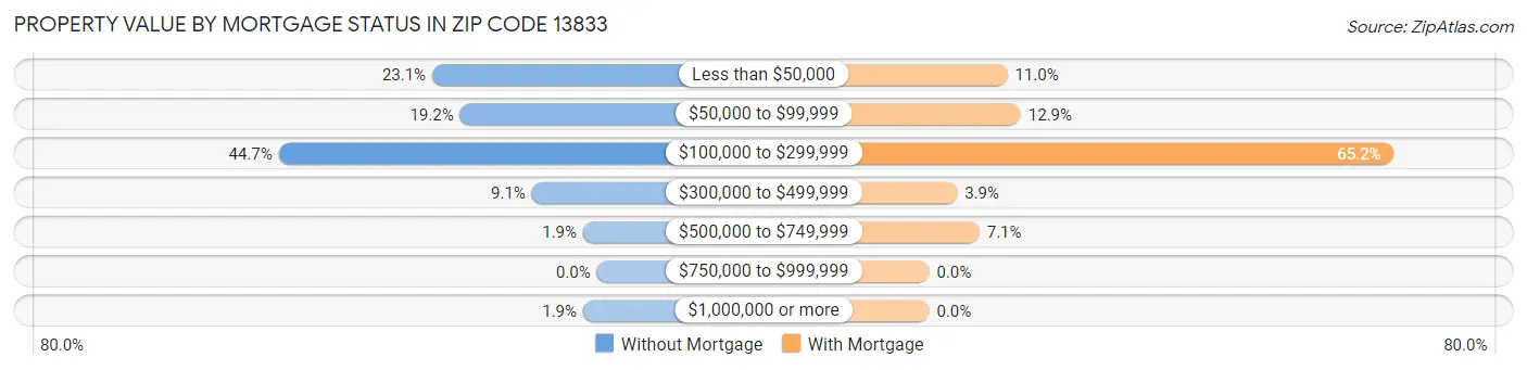Property Value by Mortgage Status in Zip Code 13833
