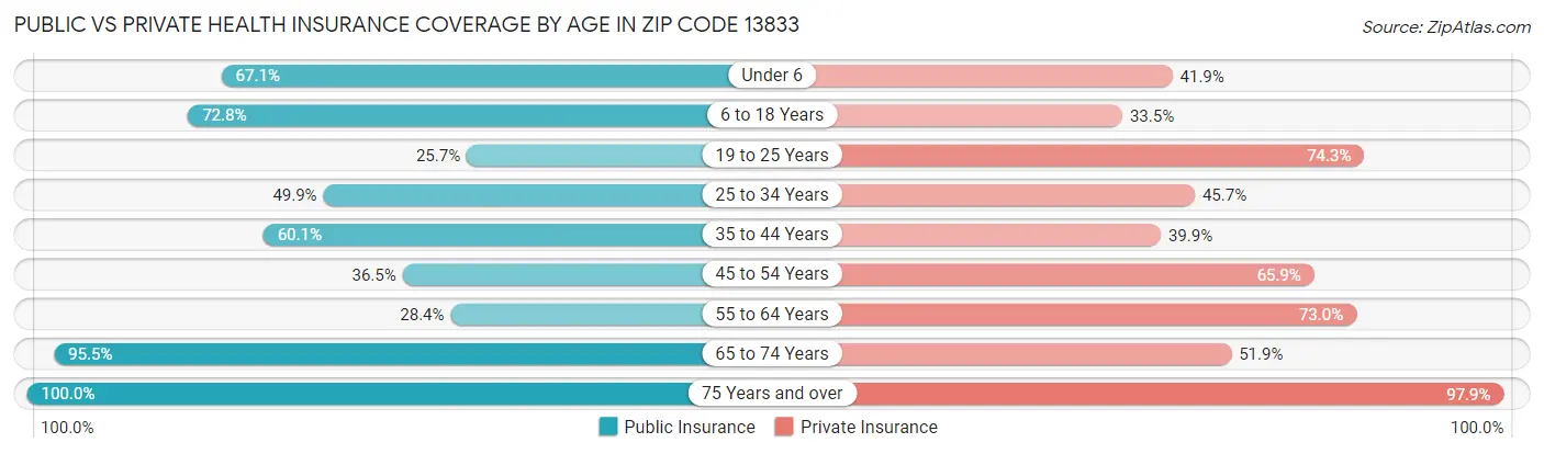 Public vs Private Health Insurance Coverage by Age in Zip Code 13833
