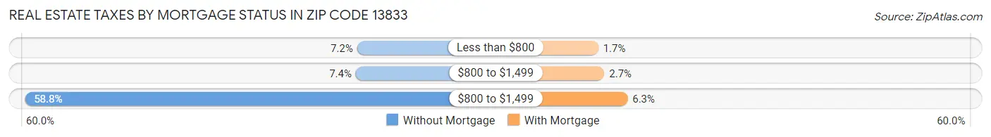 Real Estate Taxes by Mortgage Status in Zip Code 13833
