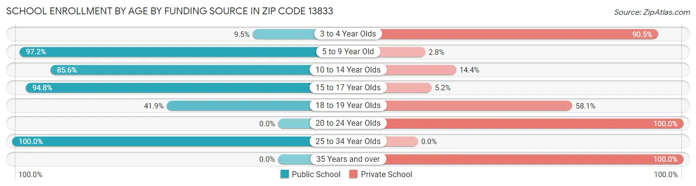 School Enrollment by Age by Funding Source in Zip Code 13833
