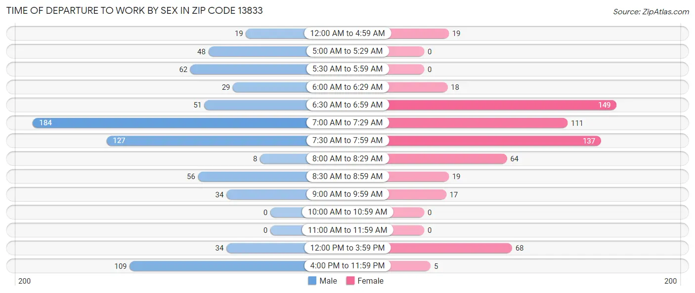 Time of Departure to Work by Sex in Zip Code 13833