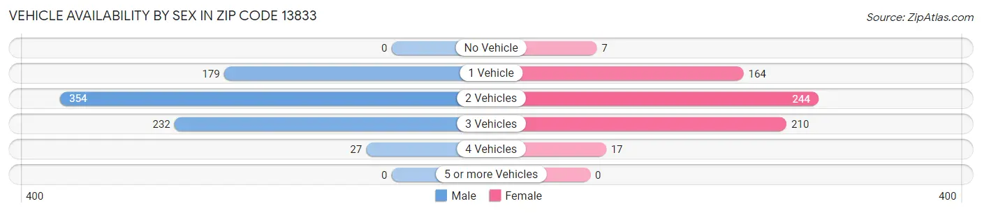 Vehicle Availability by Sex in Zip Code 13833