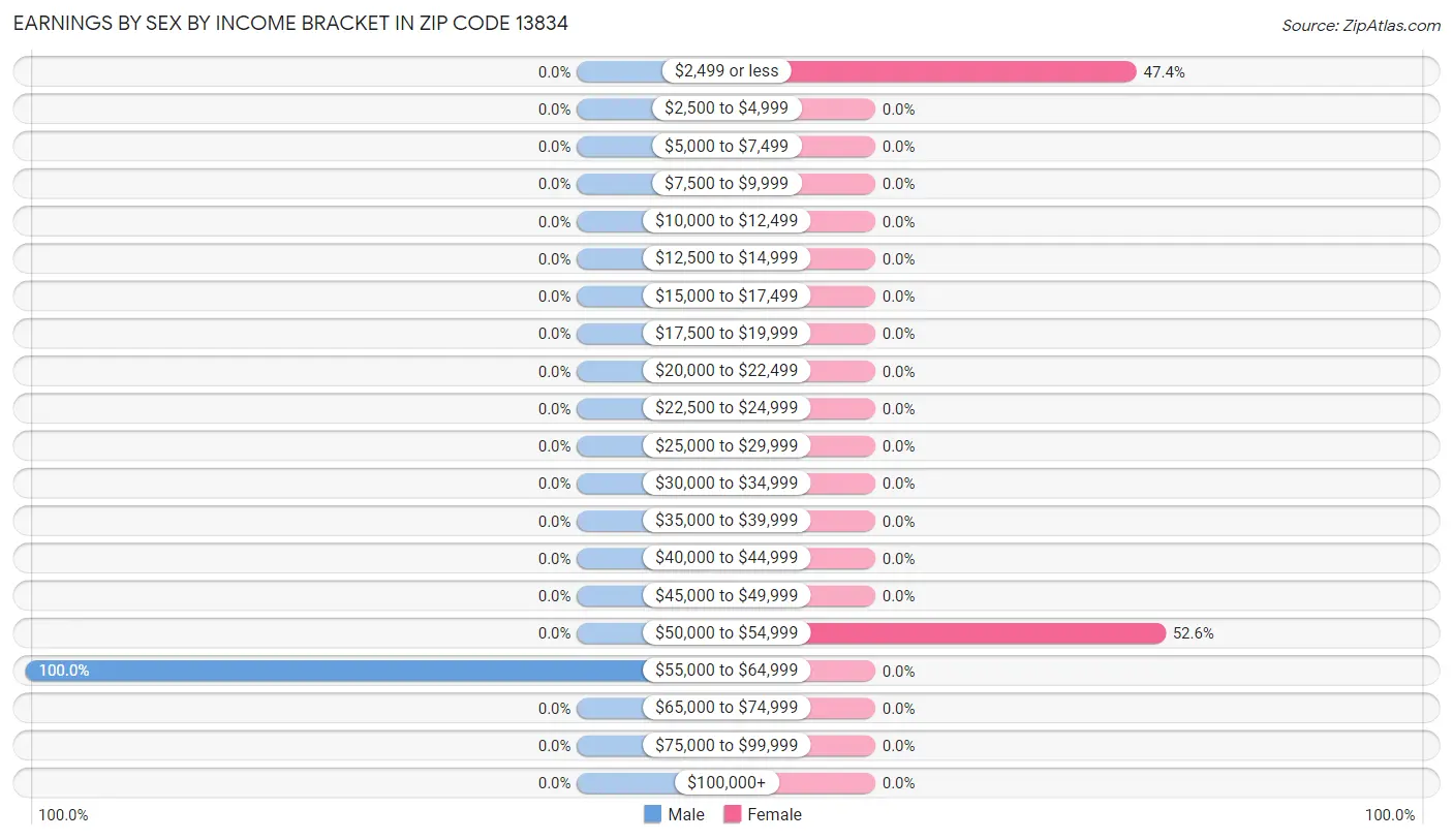 Earnings by Sex by Income Bracket in Zip Code 13834