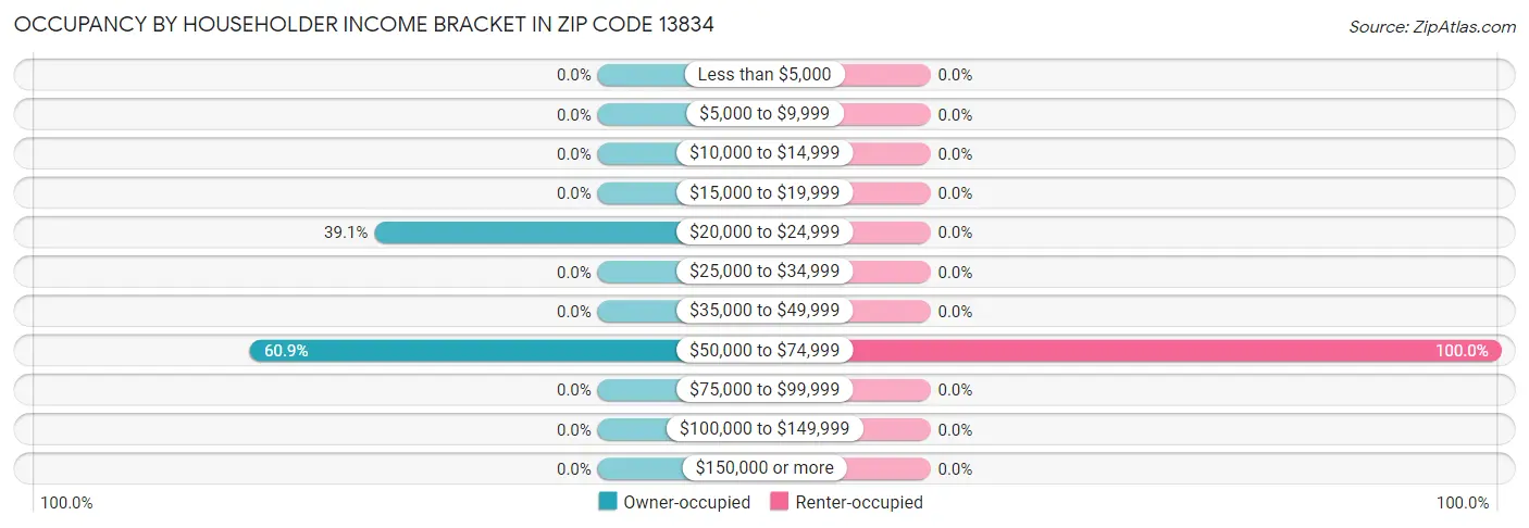 Occupancy by Householder Income Bracket in Zip Code 13834