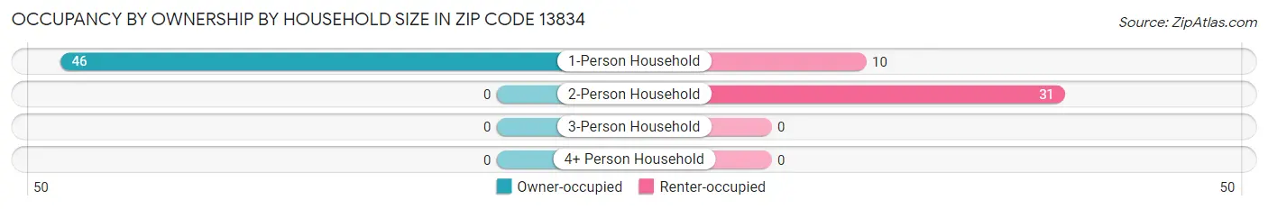 Occupancy by Ownership by Household Size in Zip Code 13834