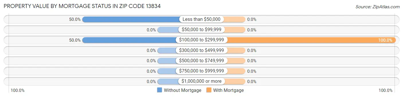 Property Value by Mortgage Status in Zip Code 13834