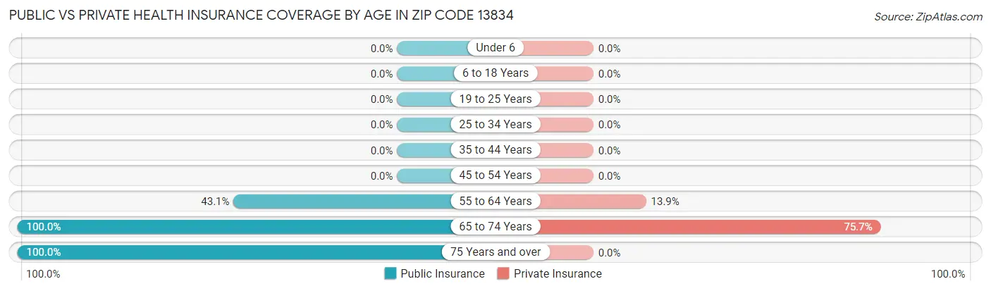 Public vs Private Health Insurance Coverage by Age in Zip Code 13834