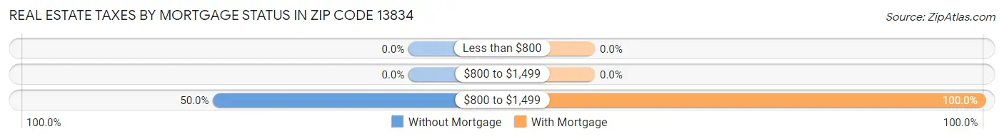 Real Estate Taxes by Mortgage Status in Zip Code 13834