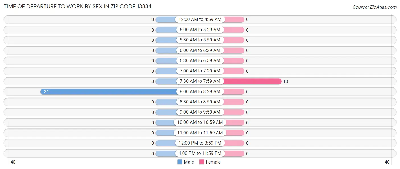 Time of Departure to Work by Sex in Zip Code 13834