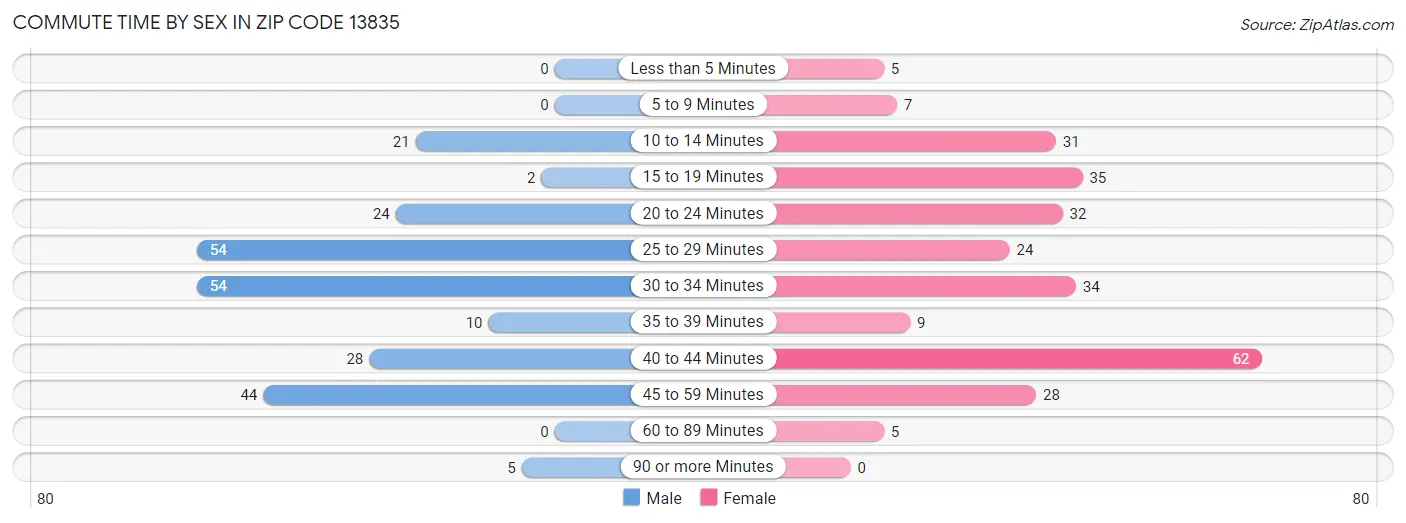 Commute Time by Sex in Zip Code 13835