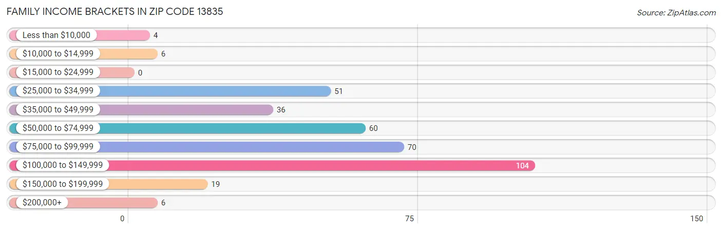 Family Income Brackets in Zip Code 13835