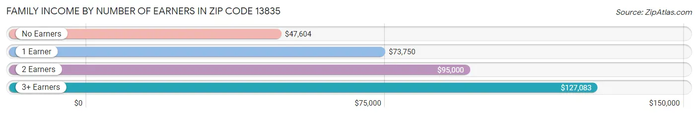 Family Income by Number of Earners in Zip Code 13835