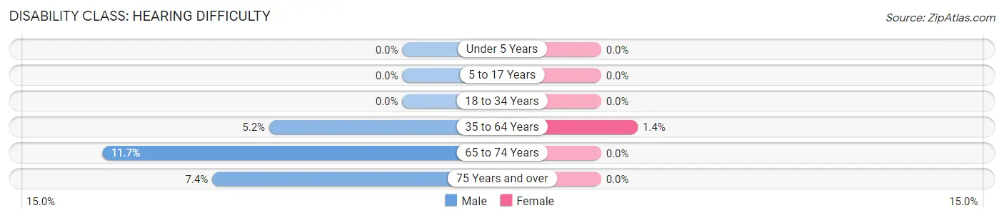 Disability in Zip Code 13835: <span>Hearing Difficulty</span>