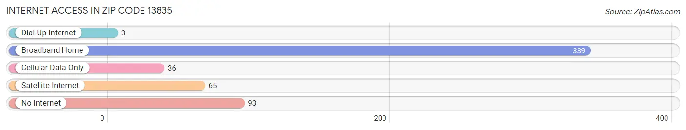 Internet Access in Zip Code 13835