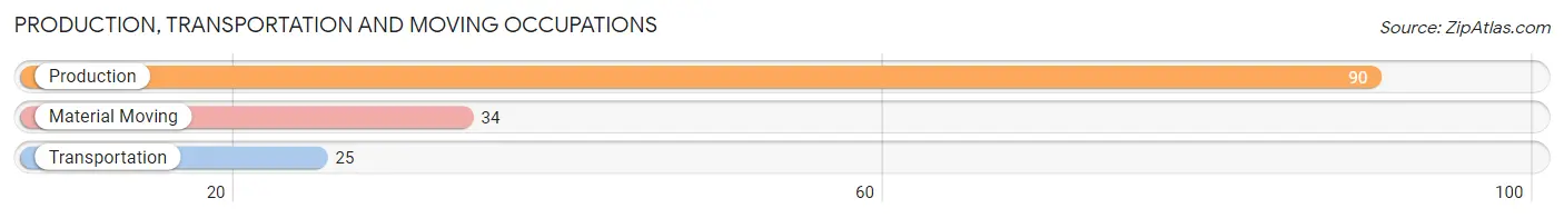 Production, Transportation and Moving Occupations in Zip Code 13835