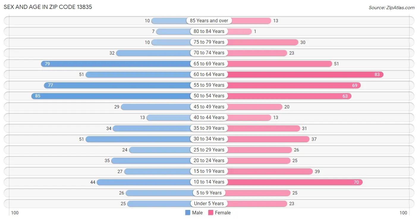 Sex and Age in Zip Code 13835