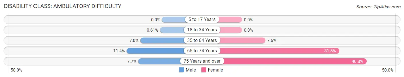 Disability in Zip Code 13838: <span>Ambulatory Difficulty</span>