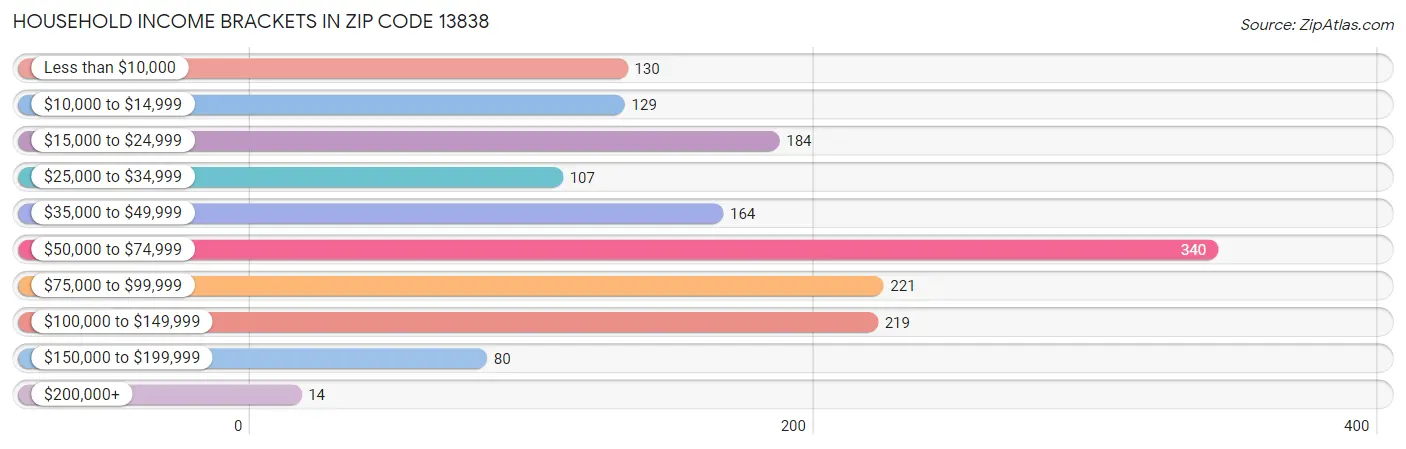 Household Income Brackets in Zip Code 13838