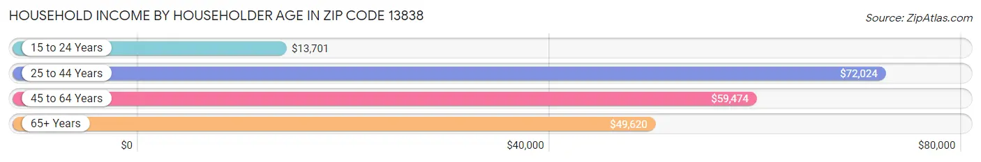 Household Income by Householder Age in Zip Code 13838