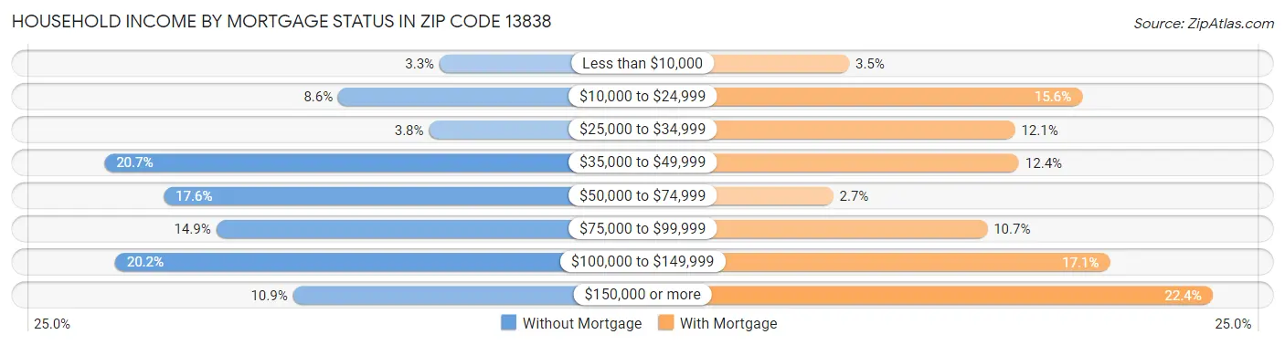 Household Income by Mortgage Status in Zip Code 13838