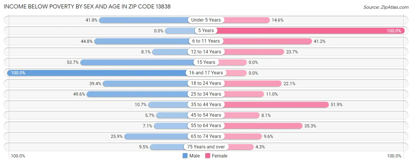 Income Below Poverty by Sex and Age in Zip Code 13838