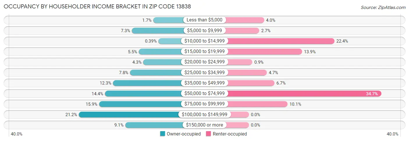Occupancy by Householder Income Bracket in Zip Code 13838