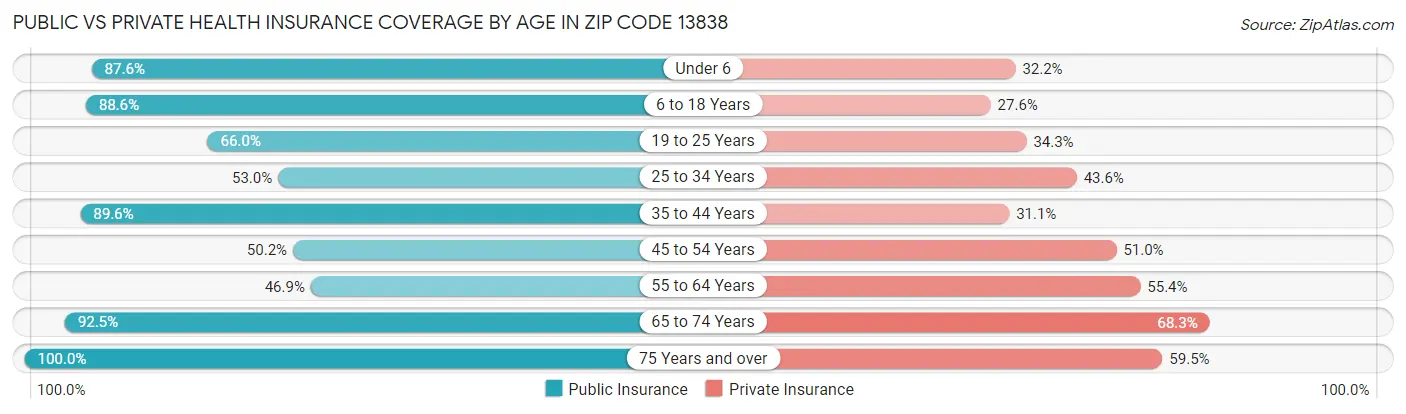 Public vs Private Health Insurance Coverage by Age in Zip Code 13838