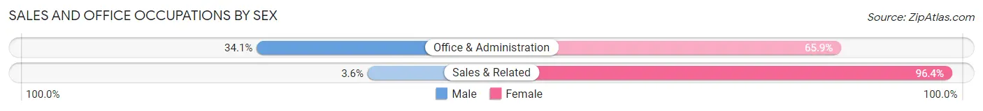Sales and Office Occupations by Sex in Zip Code 13838