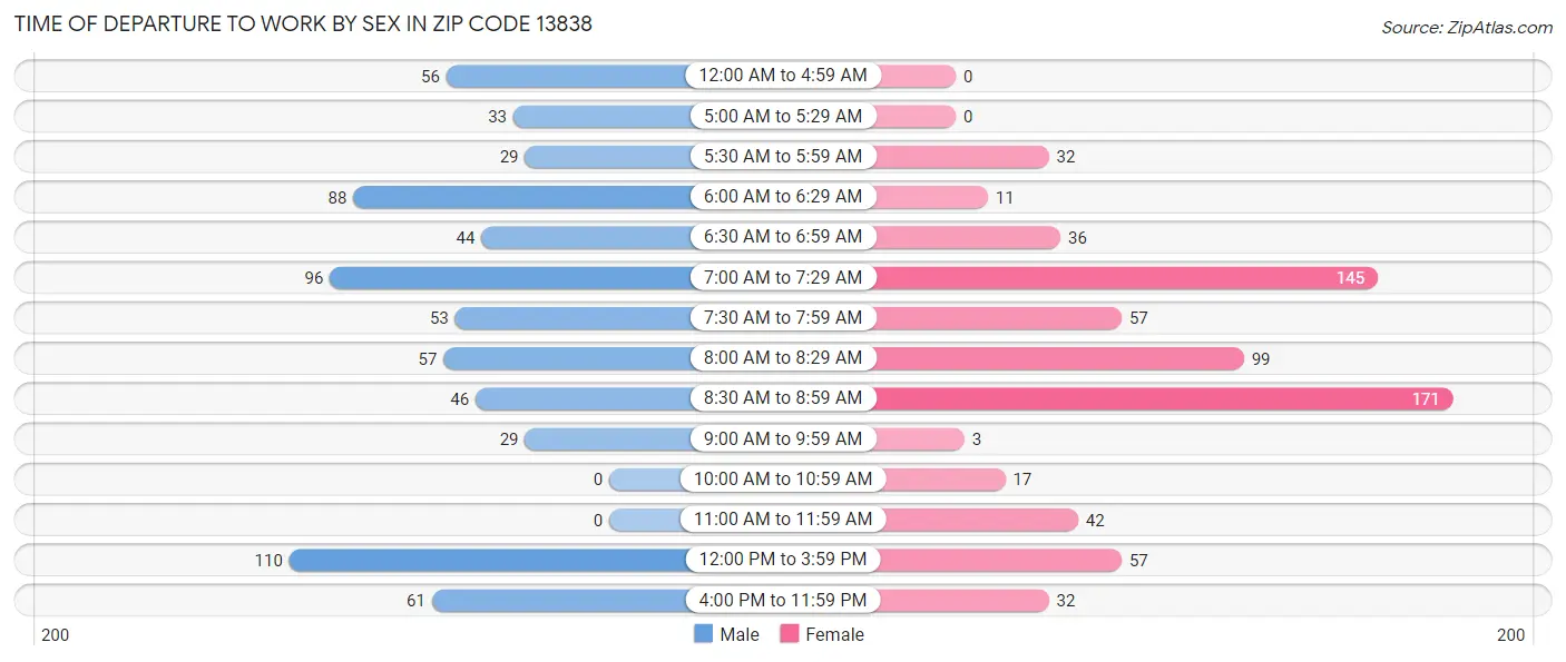 Time of Departure to Work by Sex in Zip Code 13838