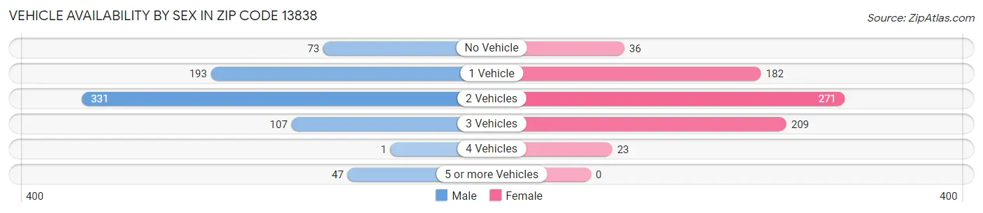 Vehicle Availability by Sex in Zip Code 13838