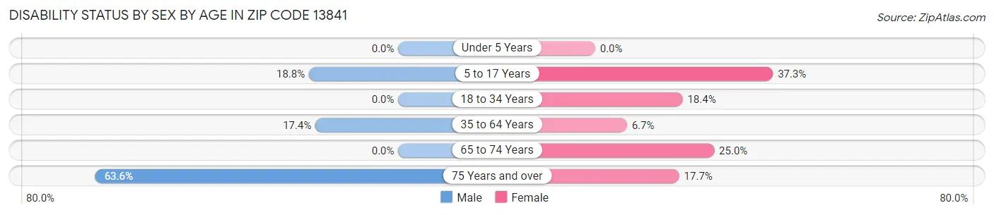 Disability Status by Sex by Age in Zip Code 13841