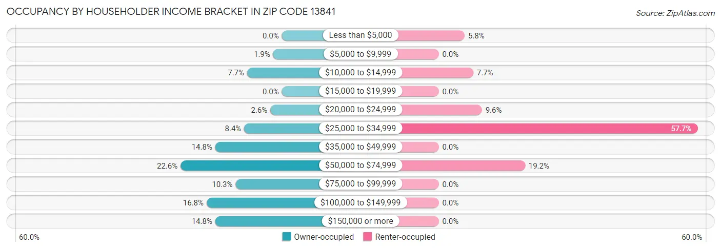 Occupancy by Householder Income Bracket in Zip Code 13841