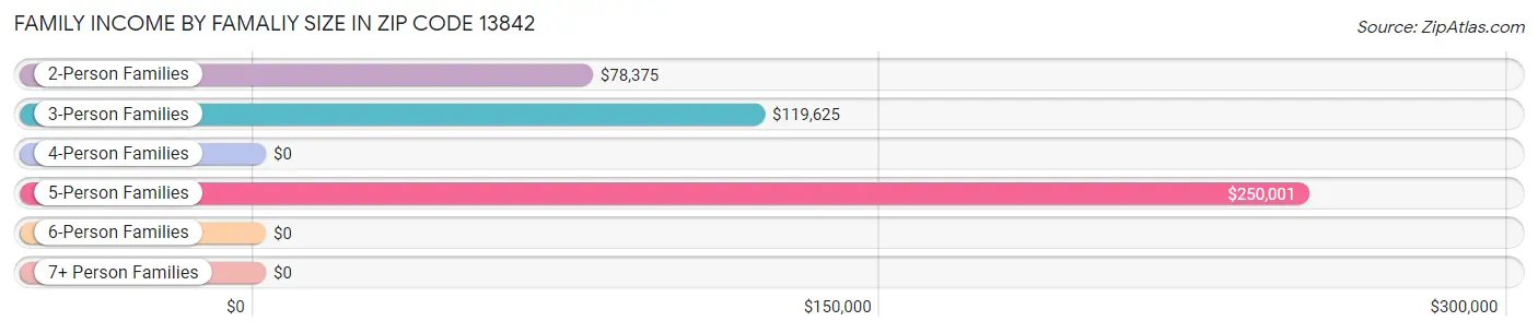 Family Income by Famaliy Size in Zip Code 13842