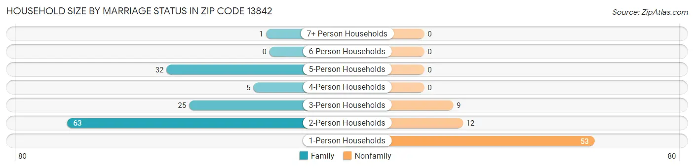 Household Size by Marriage Status in Zip Code 13842