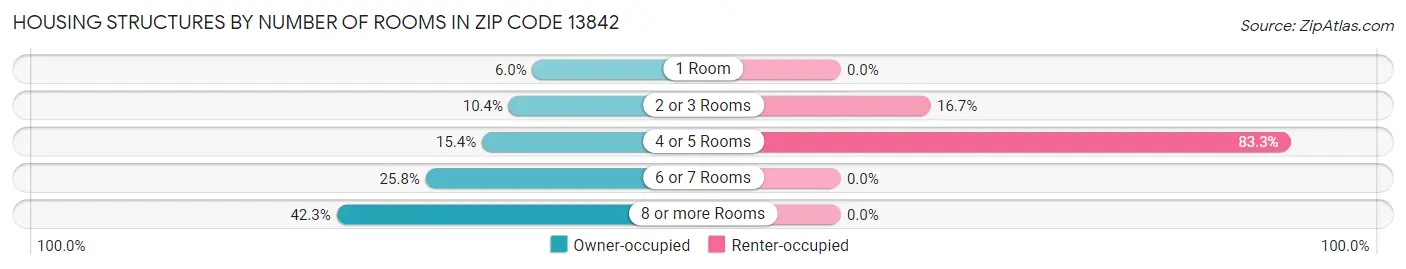 Housing Structures by Number of Rooms in Zip Code 13842