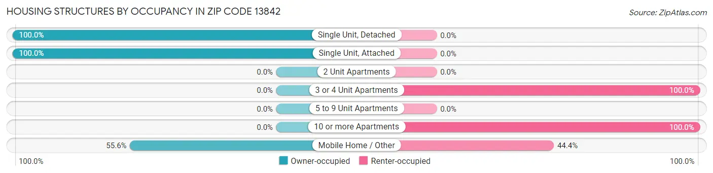 Housing Structures by Occupancy in Zip Code 13842