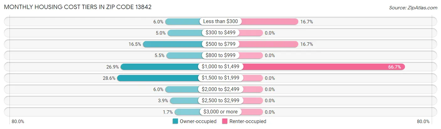 Monthly Housing Cost Tiers in Zip Code 13842