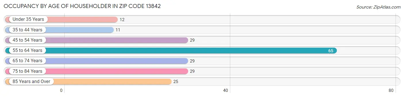 Occupancy by Age of Householder in Zip Code 13842