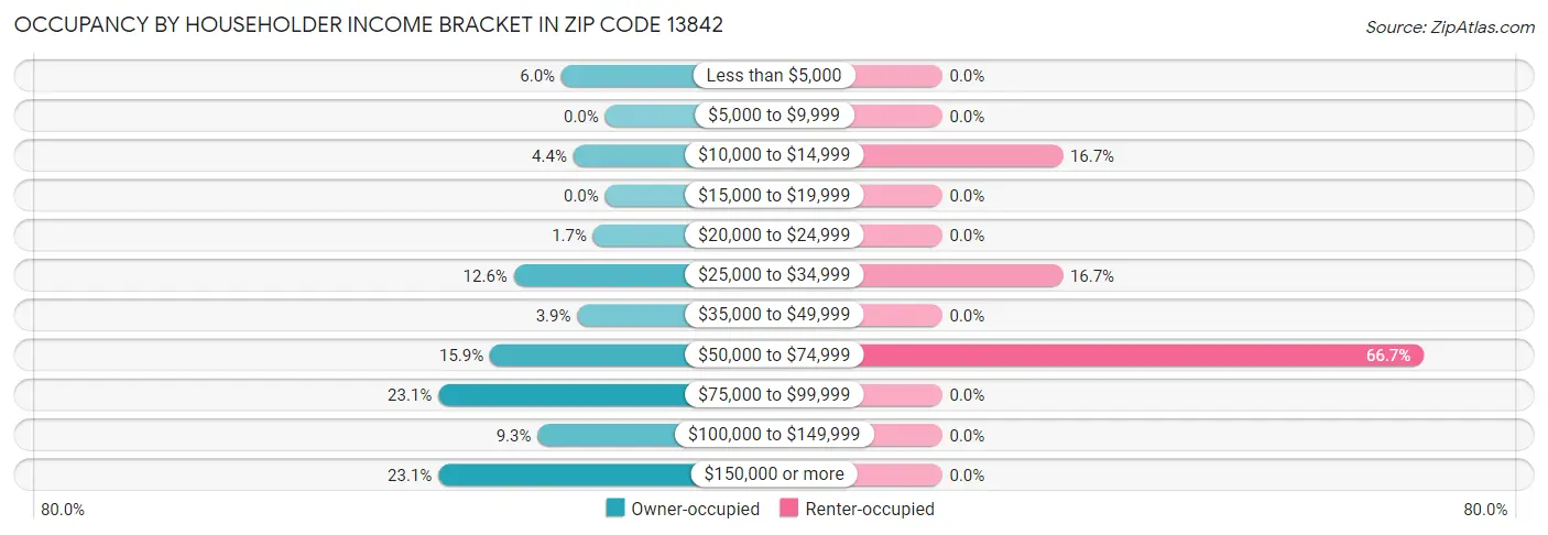 Occupancy by Householder Income Bracket in Zip Code 13842
