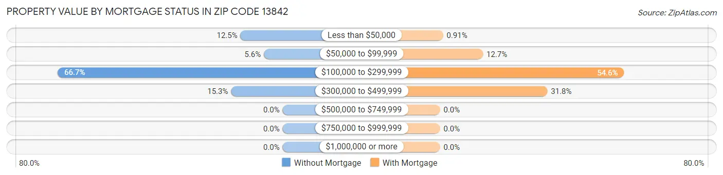Property Value by Mortgage Status in Zip Code 13842