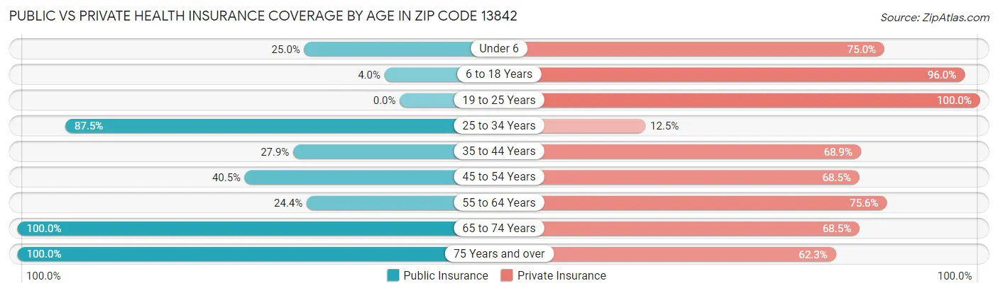 Public vs Private Health Insurance Coverage by Age in Zip Code 13842
