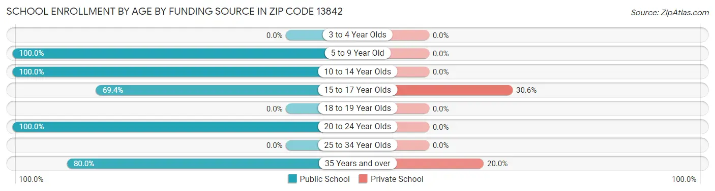 School Enrollment by Age by Funding Source in Zip Code 13842
