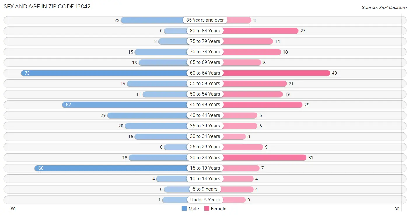 Sex and Age in Zip Code 13842