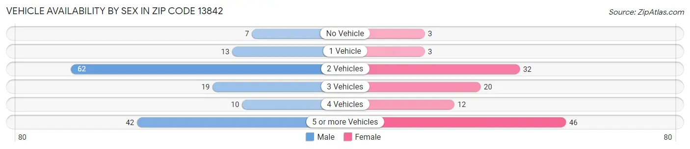 Vehicle Availability by Sex in Zip Code 13842