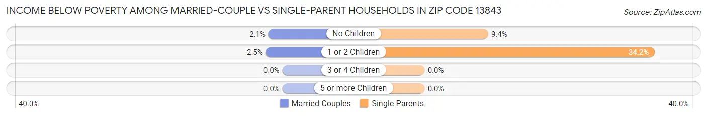 Income Below Poverty Among Married-Couple vs Single-Parent Households in Zip Code 13843